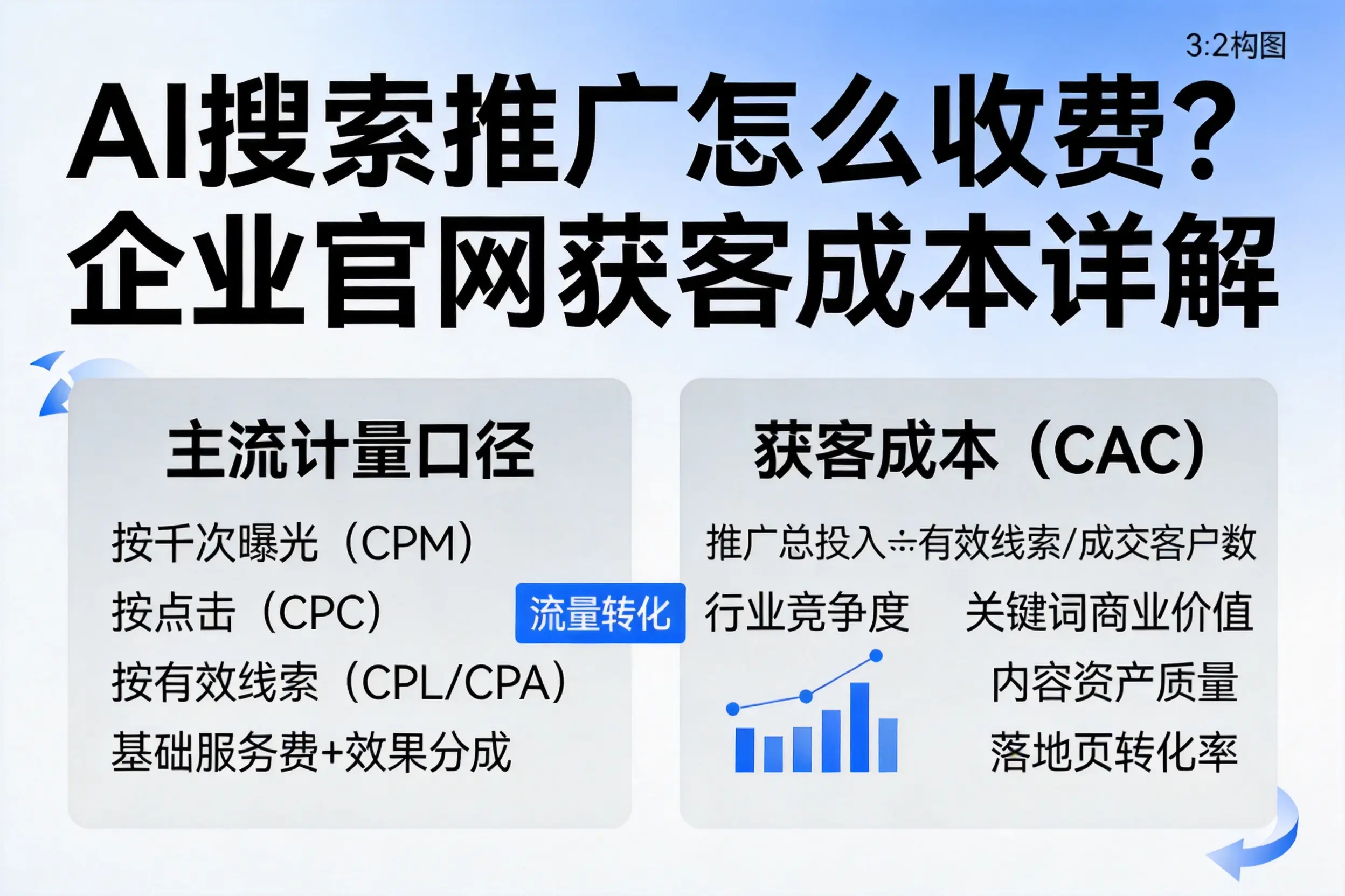 AI搜索推广怎么收费？乌海企业官网获客成本详解