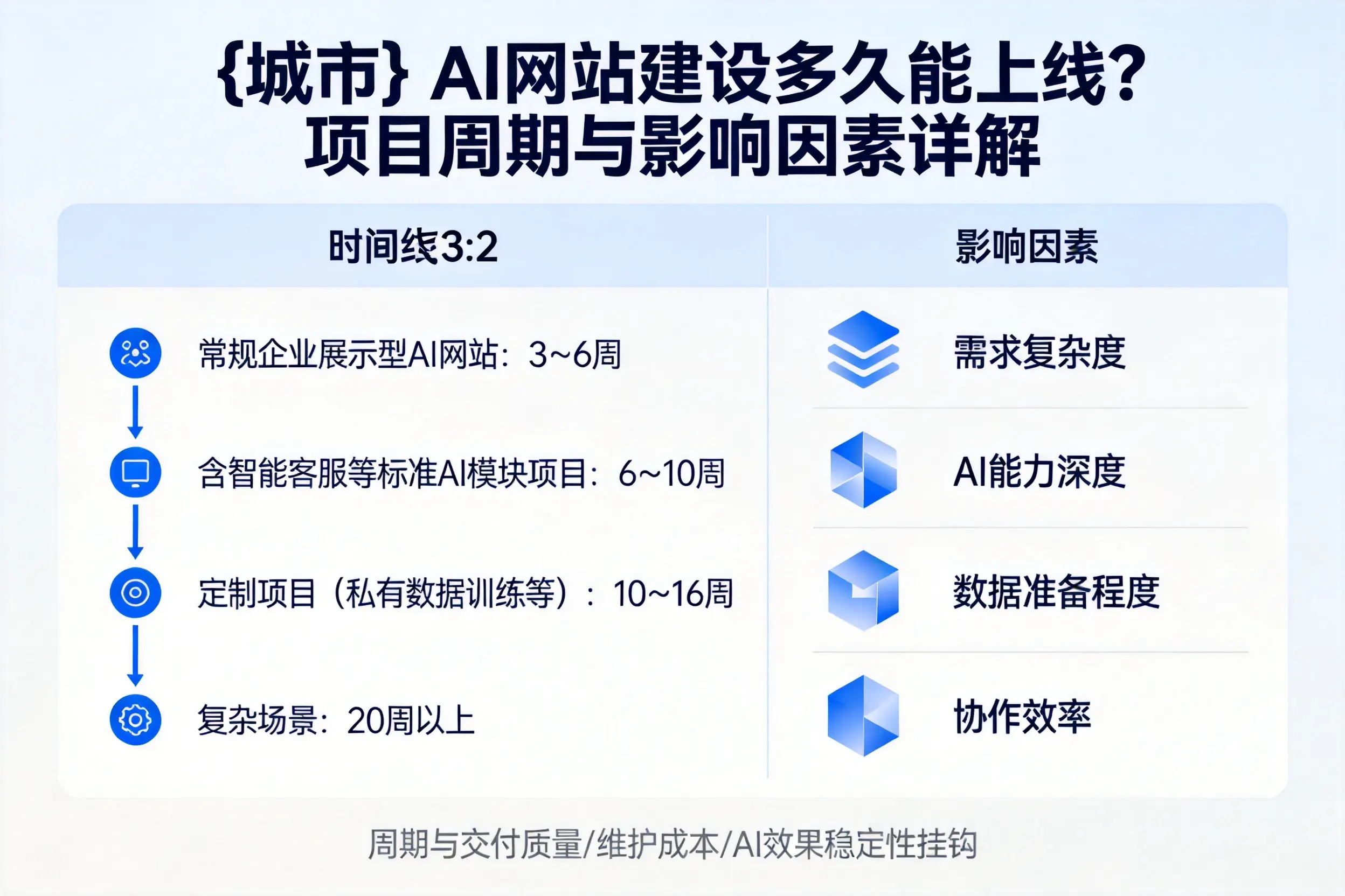 乌海AI网站建设多久能上线？项目周期与影响因素详解