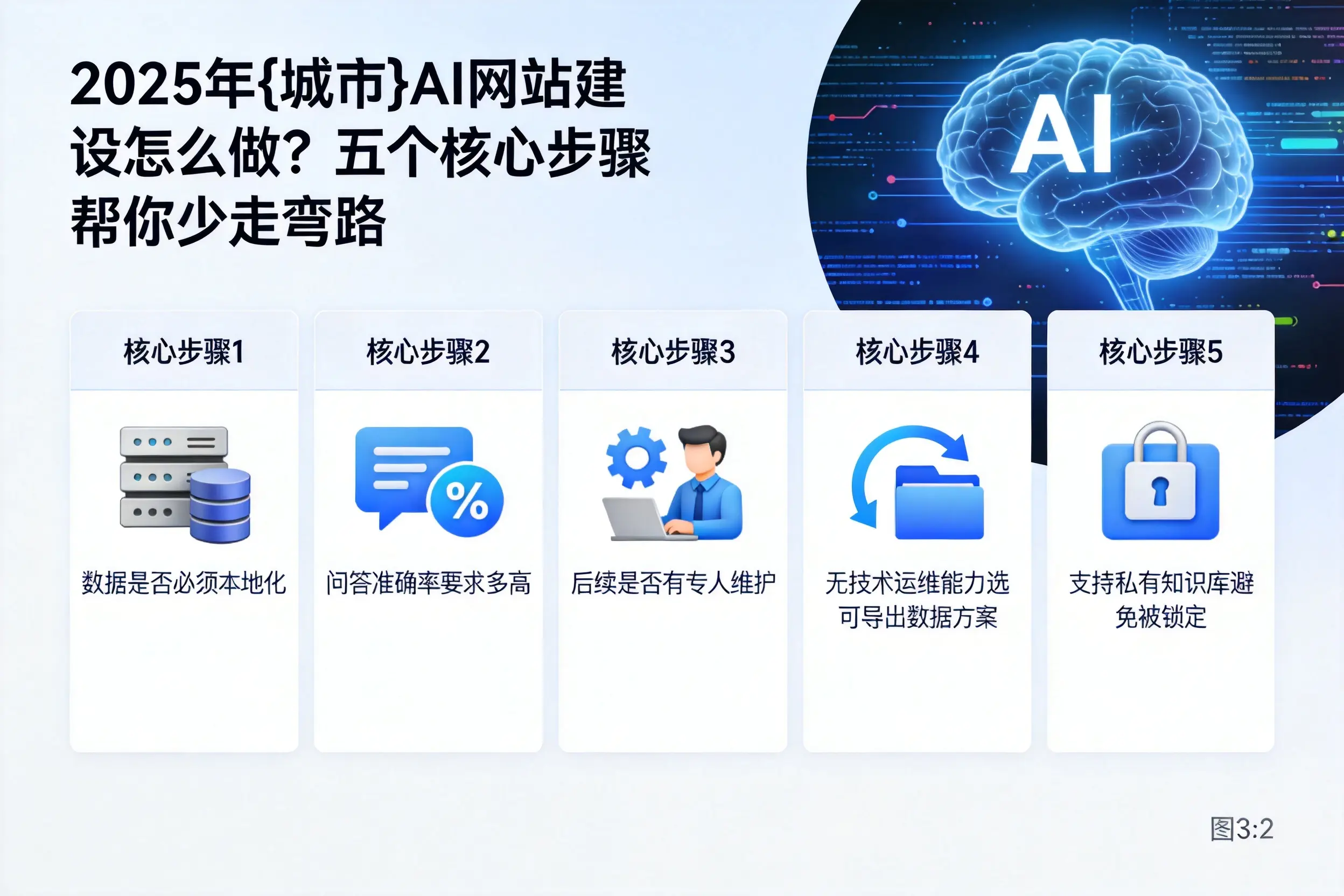 2025年乌海AI网站建设怎么做？五个核心步骤帮你少走弯路