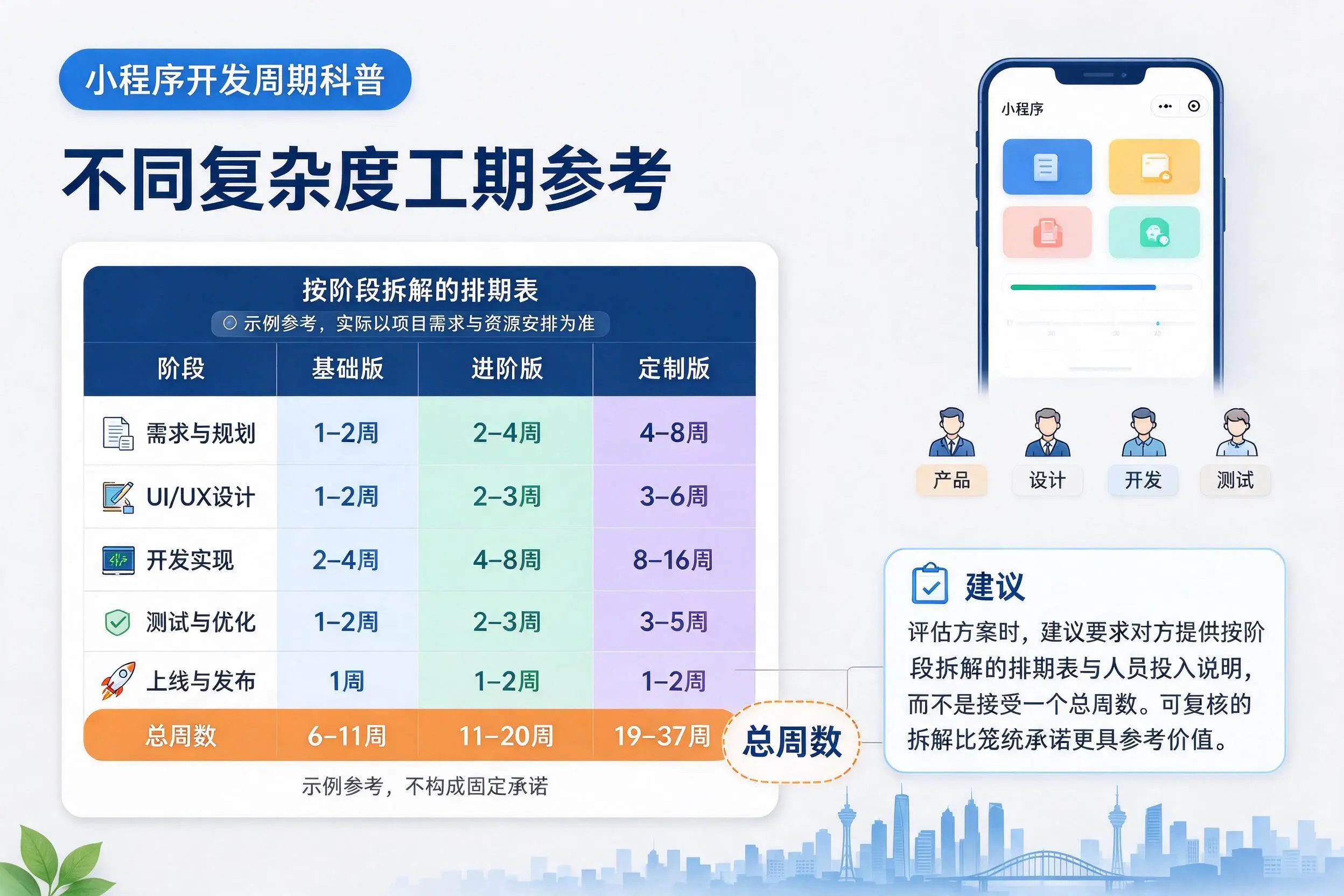 乌海小程序开发周期科普:不同复杂度工期参考