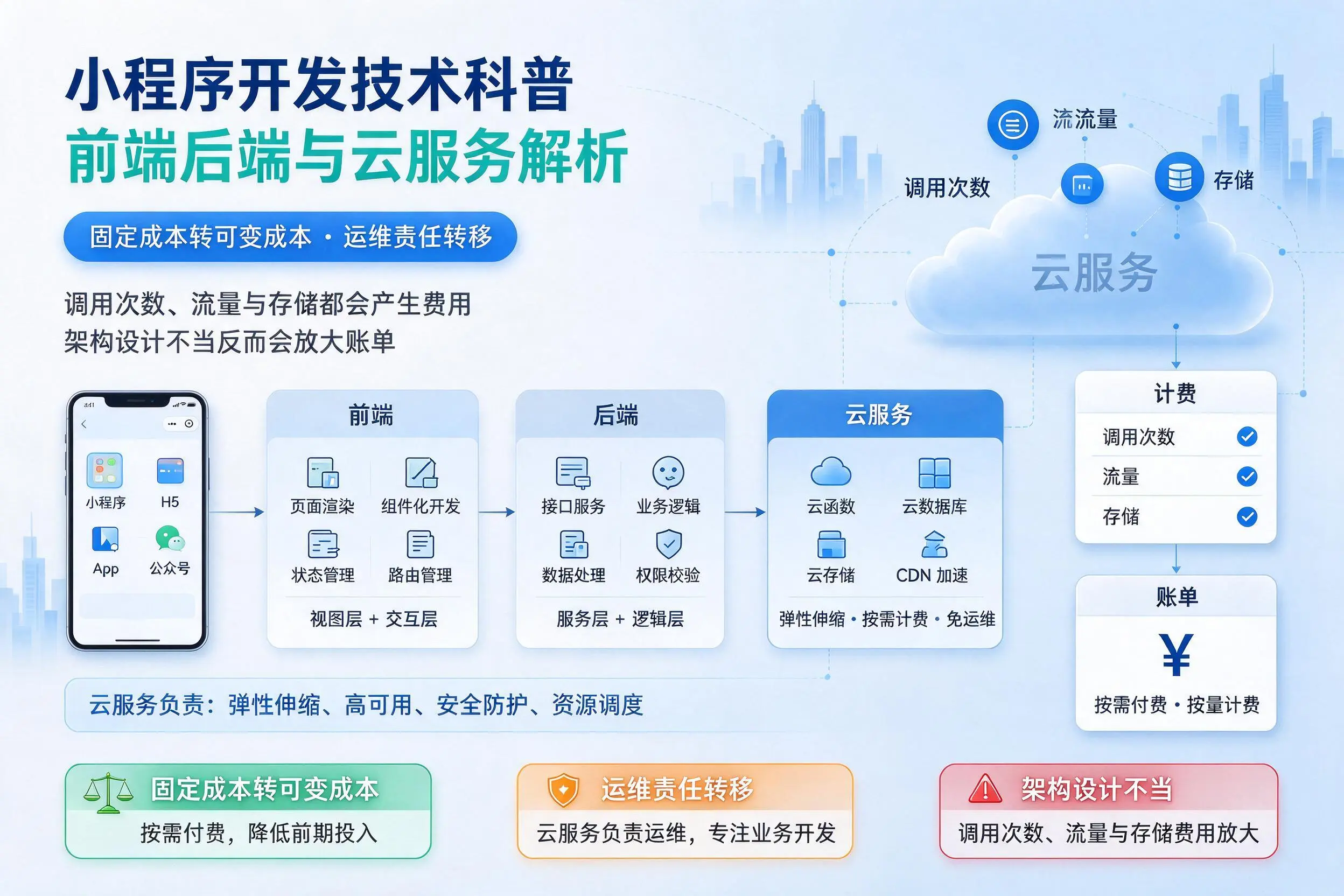 乌海小程序开发技术科普:前端后端与云服务解析