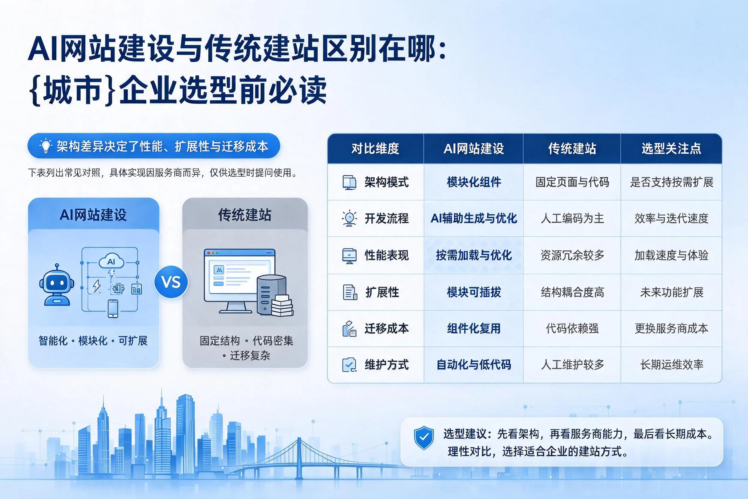AI网站建设与传统建站区别在哪：乌海企业选型前必读