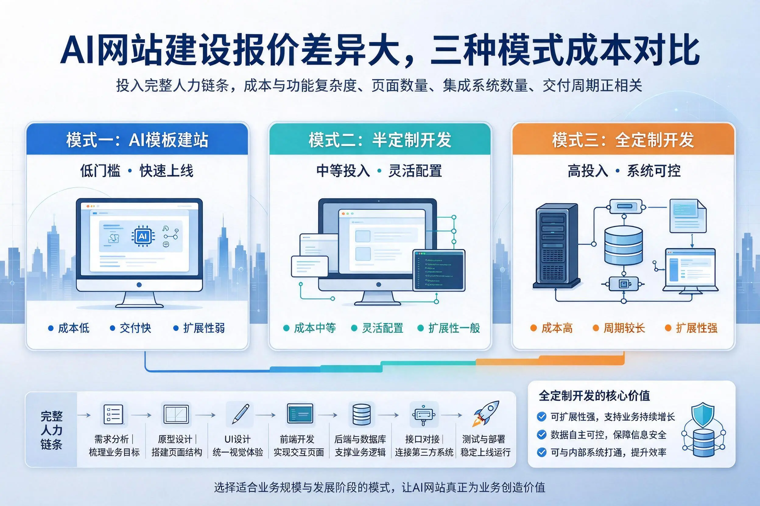 乌海AI网站建设报价差异大,三种模式成本对比