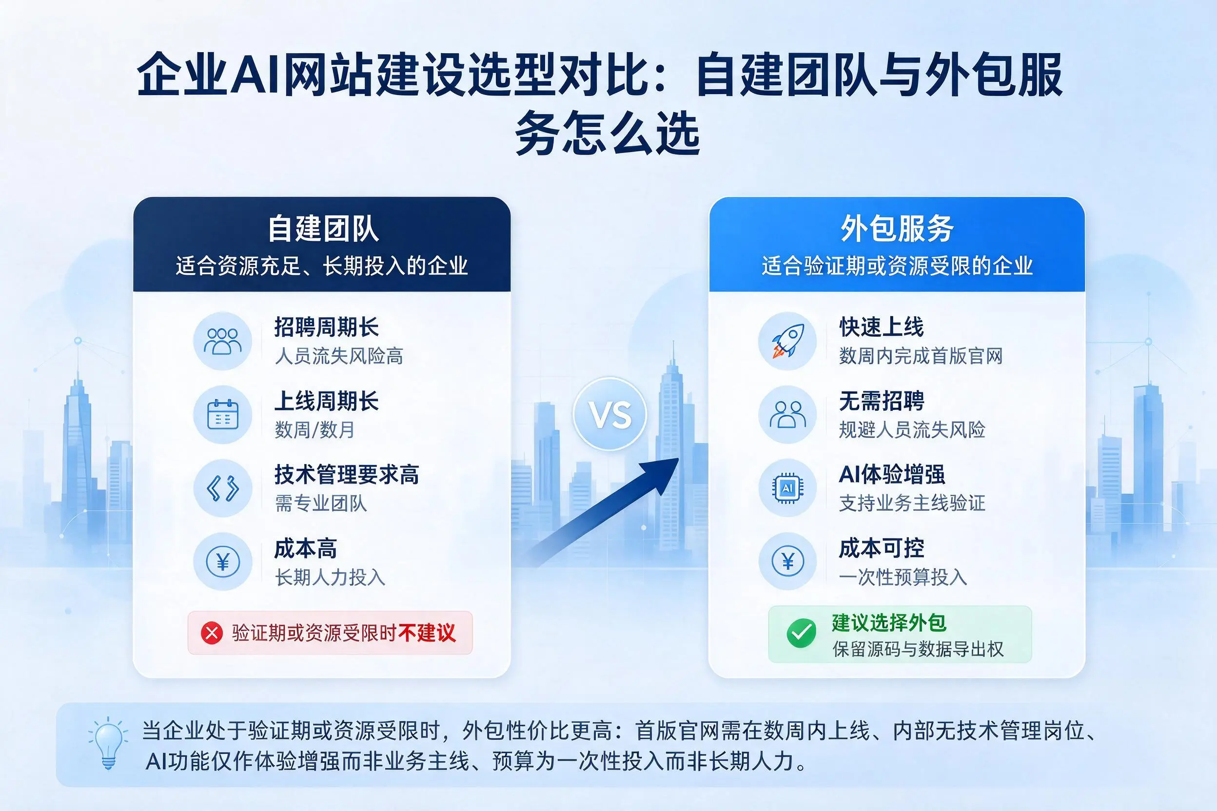 乌海企业AI网站建设选型对比：自建团队与外包服务怎么选