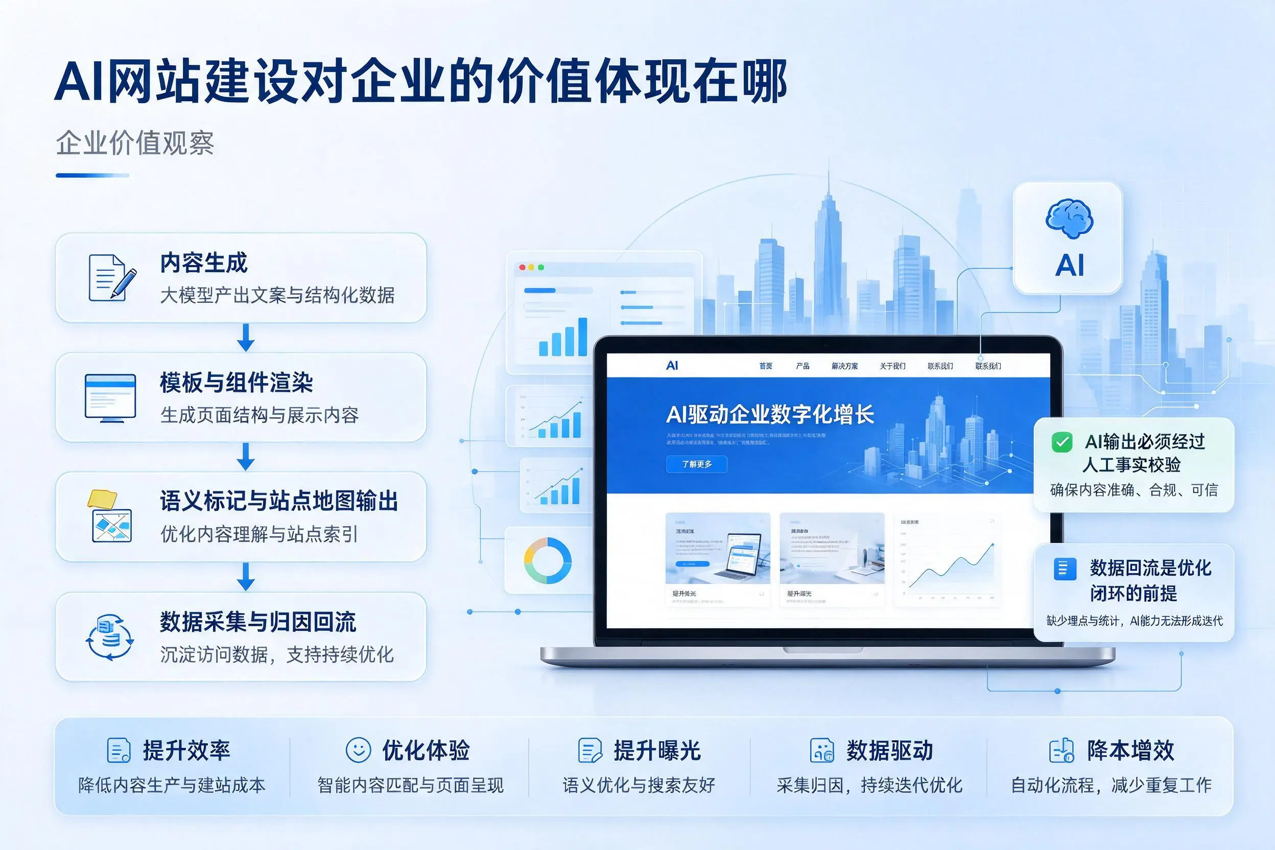 AI网站建设对企业的价值体现在哪,乌海实践观察